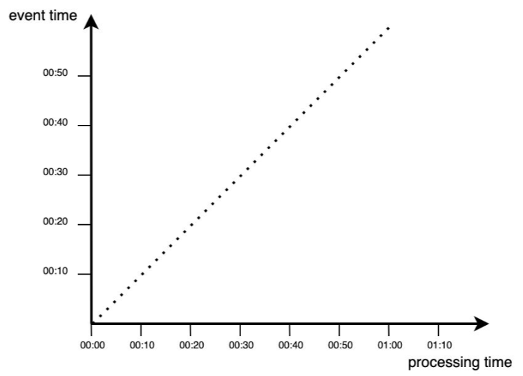 Batch Processing