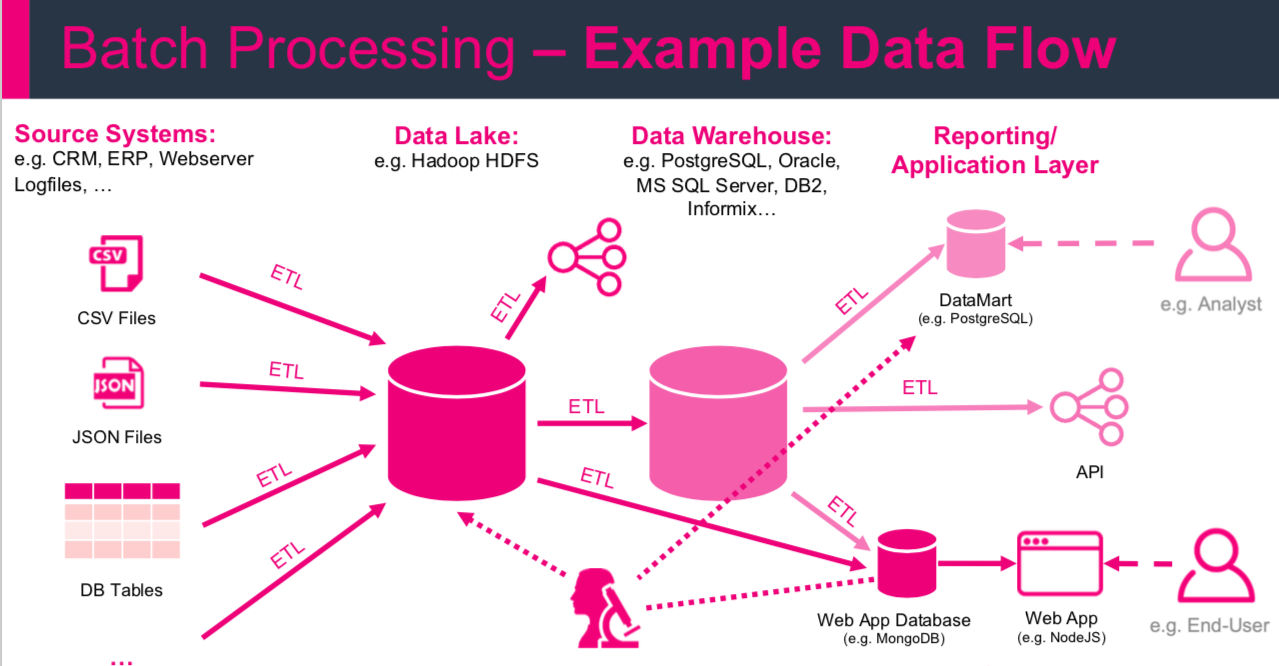 Batch Processing