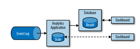 OLAP system