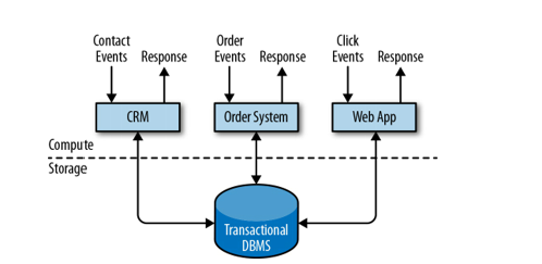 OLTP system