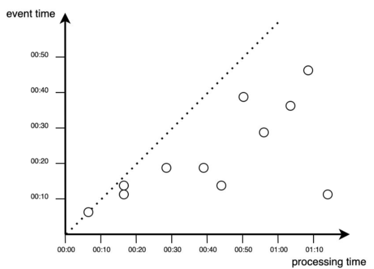 Batch Processing