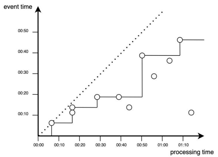 Batch Processing