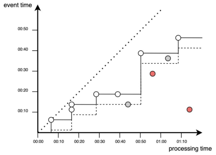 Batch Processing